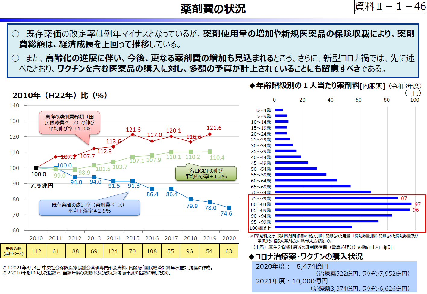 令和5年度予算の編成等に関する建議 薬剤費の状況