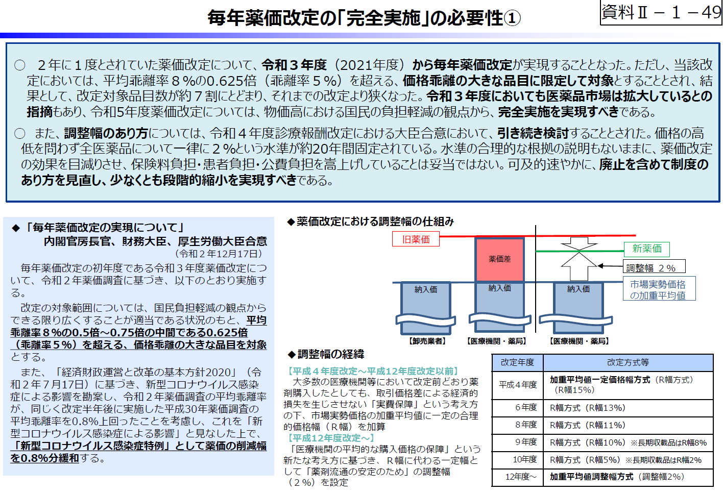 令和5年度予算の編成等に関する建議 毎年薬価改定①