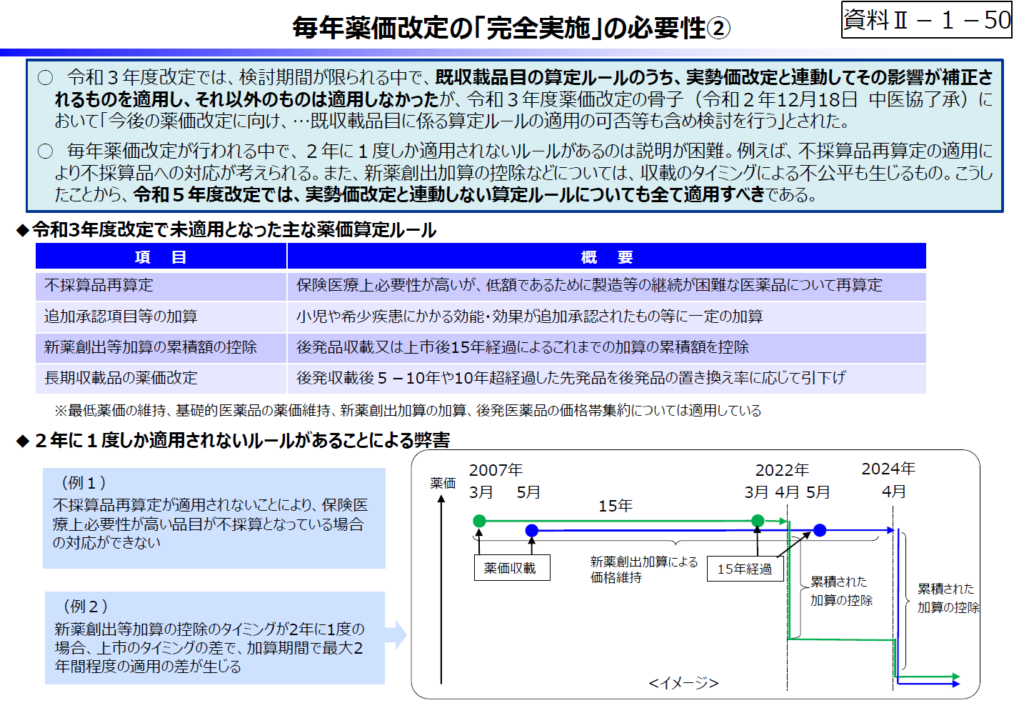 令和5年度予算の編成等に関する建議 毎年薬価改定②