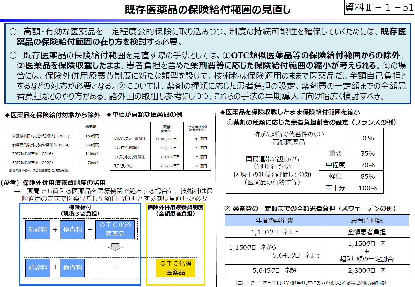 令和5年度予算の編成等に関する建議 既存医薬品の保険給付範囲の見直し